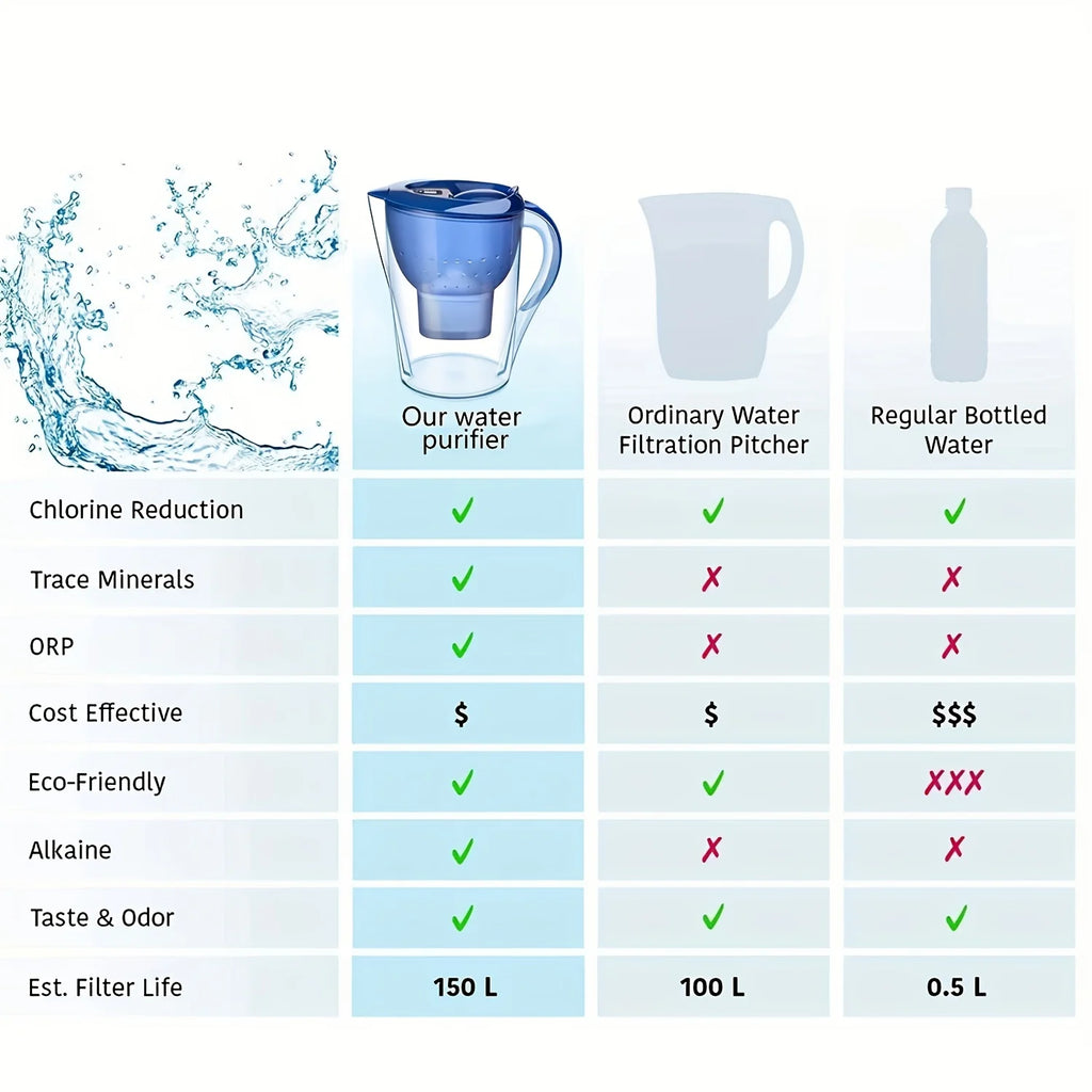 Household Filter Kettle with 3 Filter Device Alkaline Activated Carbon Water Purifier and Timer Clean Non-toxic Filter Wate 3.5L